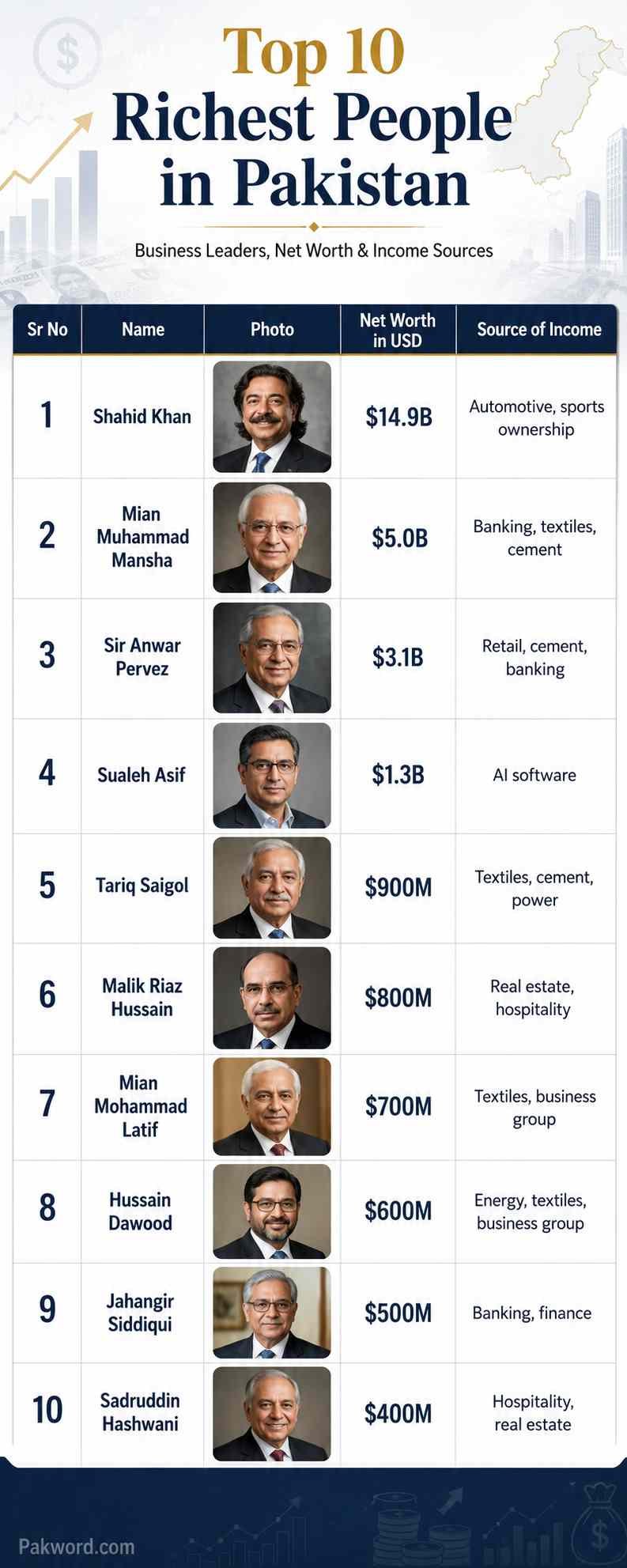 Top richest people in Pakistan infographic with net worth