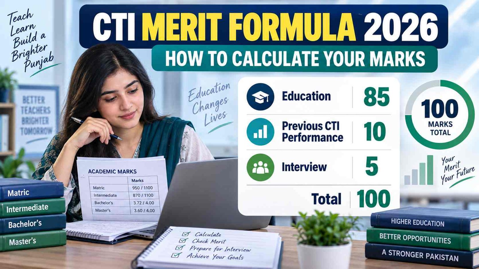 CTI merit calculation showing education, previous CTI performance and interview marks